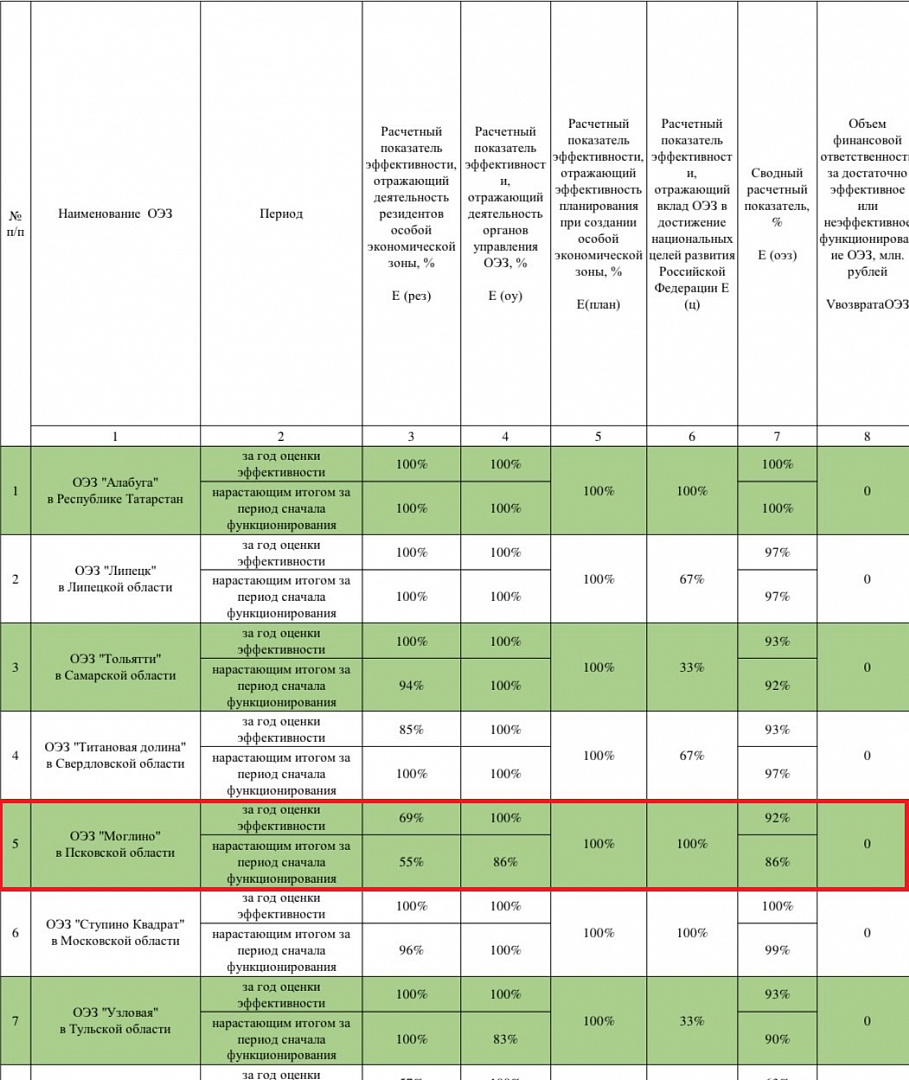 Минэкономразвития России опубликовало ежегодный отчет о работе ОЭЗ за 2023  год